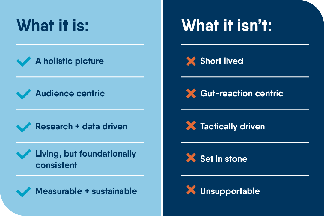 Chart with two lists. One with What is is: and What it isn't: headers.