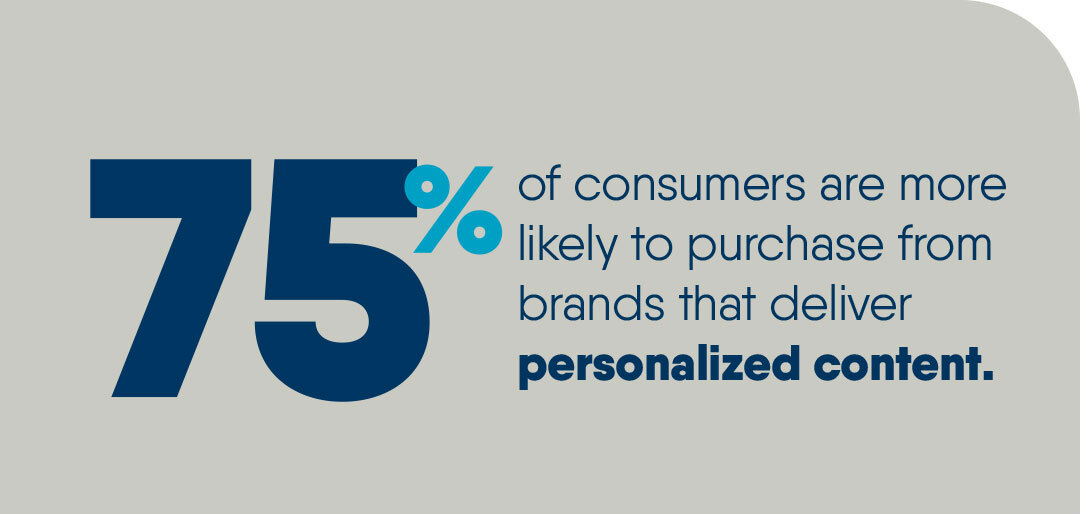Graphic reading - 75% of consumers are more likely to purchase from brands that deliver personalized content.